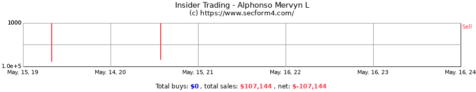 Insider Trading Transactions for Alphonso Mervyn L