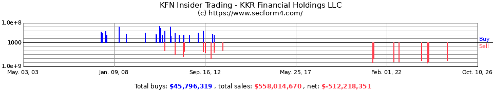 KFN Insider Trading Transactions for KKR Financial Holdings LLC