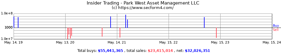 Insider Trading Transactions for Park West Asset Management LLC