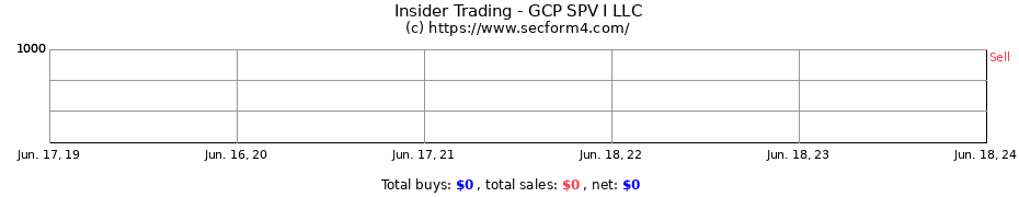 Insider Trading Transactions for GCP SPV I LLC