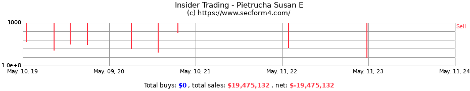 Insider Trading Transactions for Pietrucha Susan E