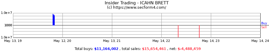 Insider Trading Transactions for ICAHN BRETT