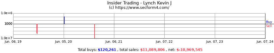 Insider Trading Transactions for Lynch Kevin J