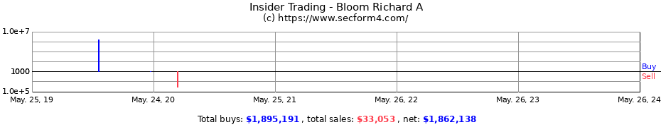 Insider Trading Transactions for Bloom Richard A