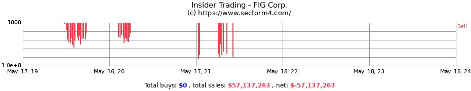 Insider Trading Transactions for FIG Corp.