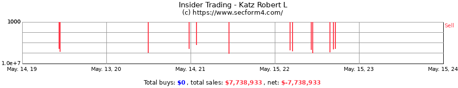 Insider Trading Transactions for Katz Robert L