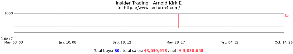 Insider Trading Transactions for Arnold Kirk E