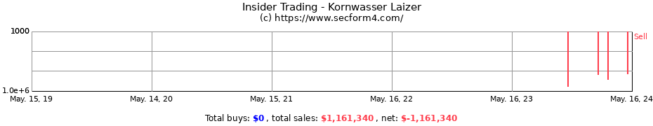 Insider Trading Transactions for Kornwasser Laizer