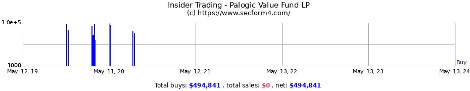 Insider Trading Transactions for Palogic Value Fund LP