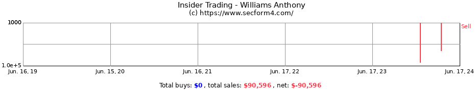 Insider Trading Transactions for Williams Anthony