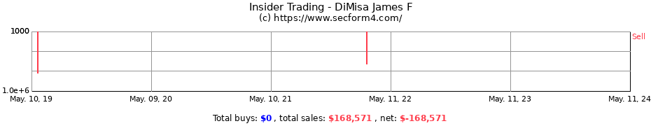 Insider Trading Transactions for DiMisa James F