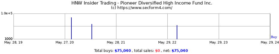 Insider Trading Transactions for Pioneer Diversified High Income Fund Inc.