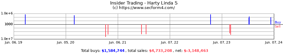 Insider Trading Transactions for Harty Linda S