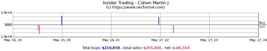 Insider Trading Transactions for Cohen Martin J
