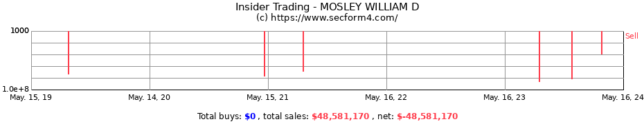 Insider Trading Transactions for MOSLEY WILLIAM D