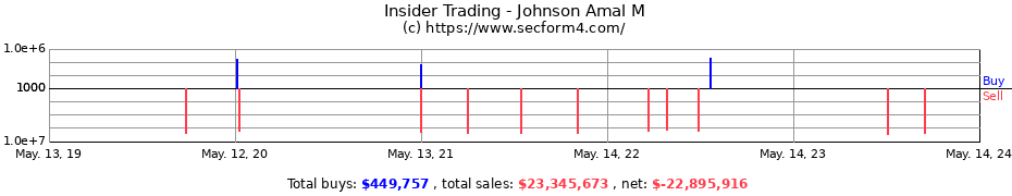 Insider Trading Transactions for Johnson Amal M