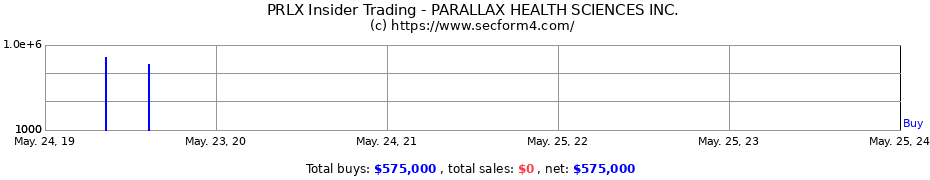 Insider Trading Transactions for PARALLAX HEALTH SCIENCES INC.