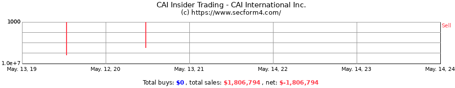Insider Trading Transactions for CAI International Inc.