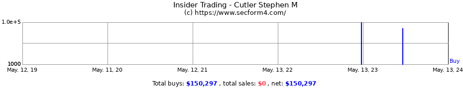 Insider Trading Transactions for Cutler Stephen M