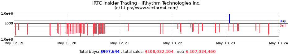 Insider Trading Transactions for iRhythm Technologies Inc.