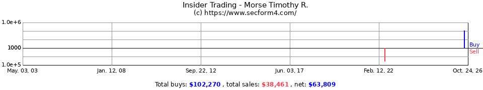 Insider Trading Transactions for Morse Timothy