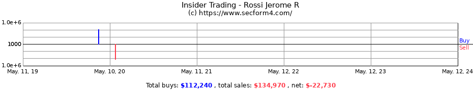 Insider Trading Transactions for Rossi Jerome R