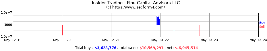 Insider Trading Transactions for Fine Capital Advisors LLC