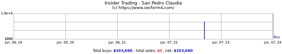 Insider Trading Transactions for San Pedro Claudia