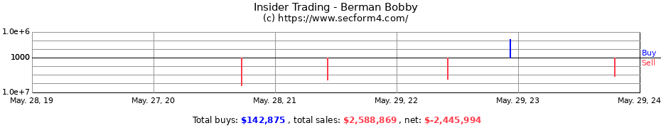 Insider Trading Transactions for Berman Bobby