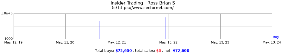 Insider Trading Transactions for Ross Brian S