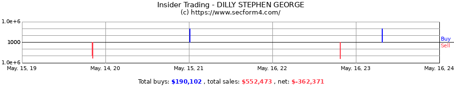 Insider Trading Transactions for DILLY STEPHEN GEORGE