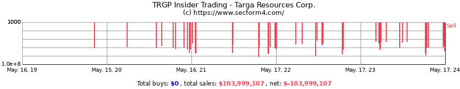 Insider Trading Transactions for Targa Resources Corp.