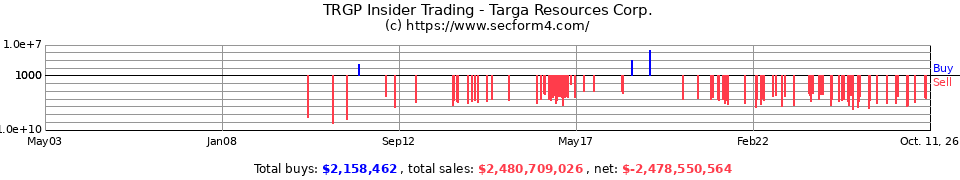 Insider Trading Transactions for Targa Resources Investments Inc.