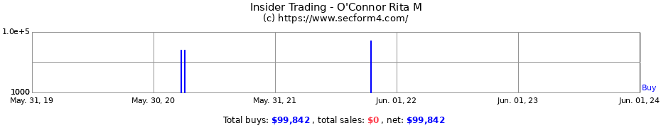 Insider Trading Transactions for O'Connor Rita M