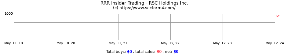 Insider Trading Transactions for RSC Holdings Inc.
