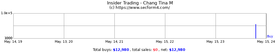 Insider Trading Transactions for Chang Tina M