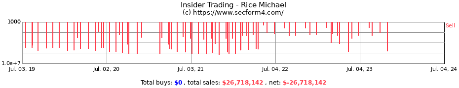 Insider Trading Transactions for Rice Michael