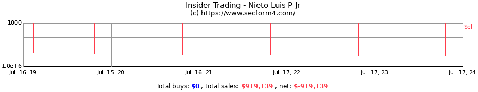 Insider Trading Transactions for Nieto Luis P Jr