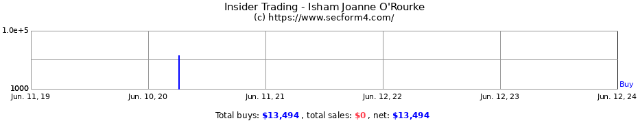 Insider Trading Transactions for Isham Joanne O'Rourke