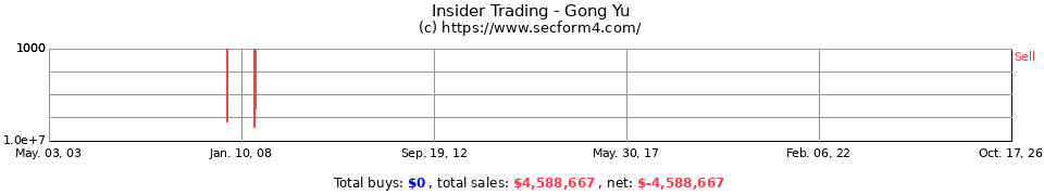 Insider Trading Transactions for Gong Yu