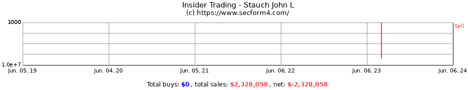 Insider Trading Transactions for Stauch John L
