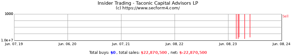 Insider Trading Transactions for Taconic Capital Advisors LP