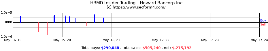 Insider Trading Transactions for Howard Bancorp Inc
