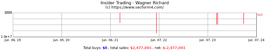 Insider Trading Transactions for Wagner Richard
