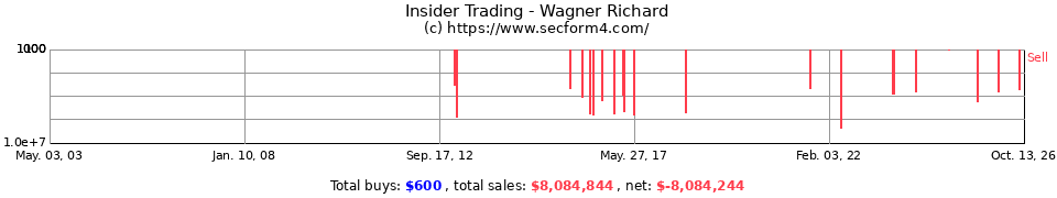Insider Trading Transactions for Wagner Richard