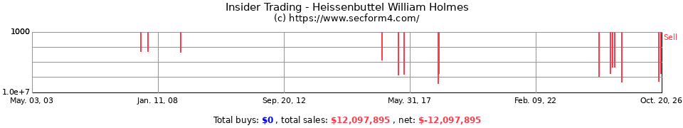 Insider Trading Transactions for Heissenbuttel William Holmes