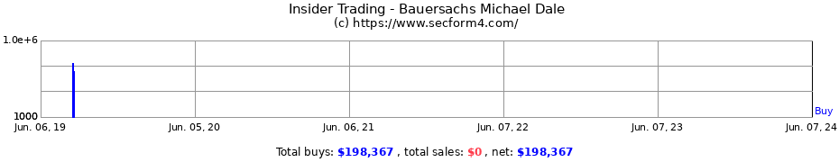 Insider Trading Transactions for Bauersachs Michael Dale