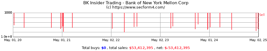 Insider Trading Transactions for Bank of New York Mellon Corp