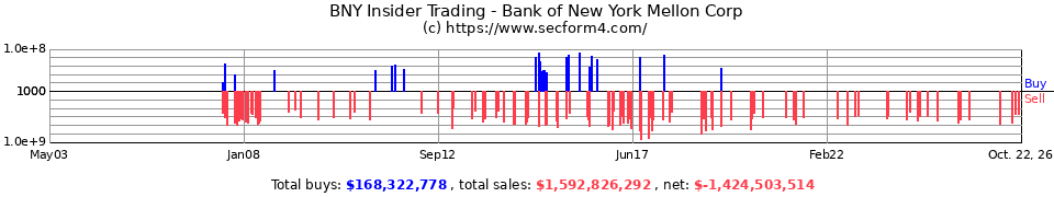 BK Insider Trading Transactions for The Bank of New York Mellon Co