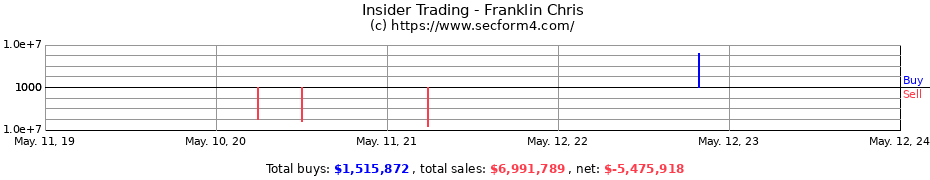 Insider Trading Transactions for Franklin Chris